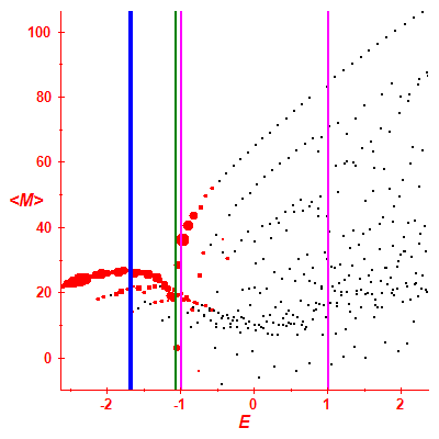 Peres lattice <M>